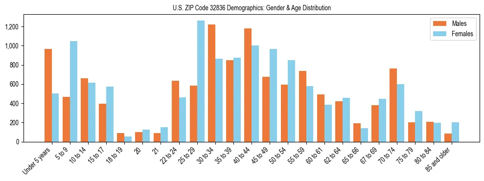 Bar chart showing the population distribution of US ZIP Code 32836 by age group and gender, based on 2023 ACS data.