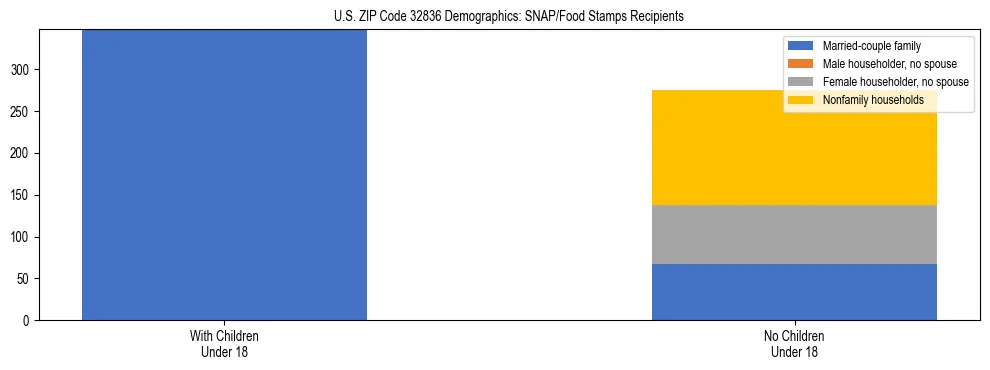 Stacked bar chart showing SNAP/Food Stamps recipient household composition by presence of children under 18 in US ZIP Code 32836, based on 2023 ACS data.