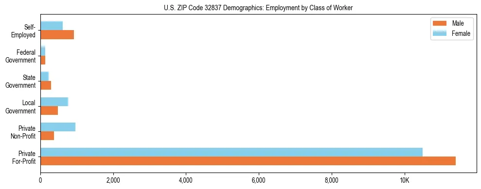 Horizontal bar chart showing employment distribution by class of worker and gender in US ZIP Code 32837, based on 2023 ACS data.