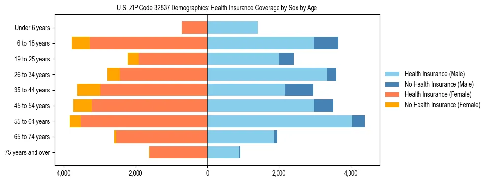 Pyramid chart showing health insurance coverage by age and sex in US ZIP Code 32837.