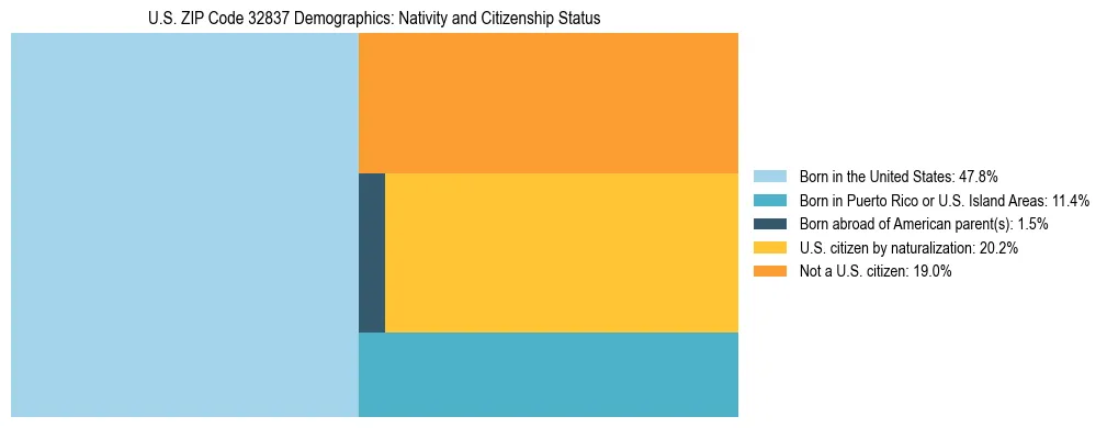 Treemap showing the population distribution by nativity and citizenship status in US ZIP Code 32837 based on U.S. Census data.