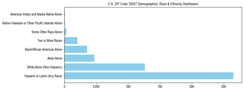 Race and Ethnicity Distribution Chart for US ZIP Code 32837