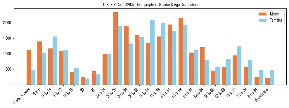 Bar chart showing the population distribution of US ZIP Code 32837 by age group and gender, based on 2023 ACS data.