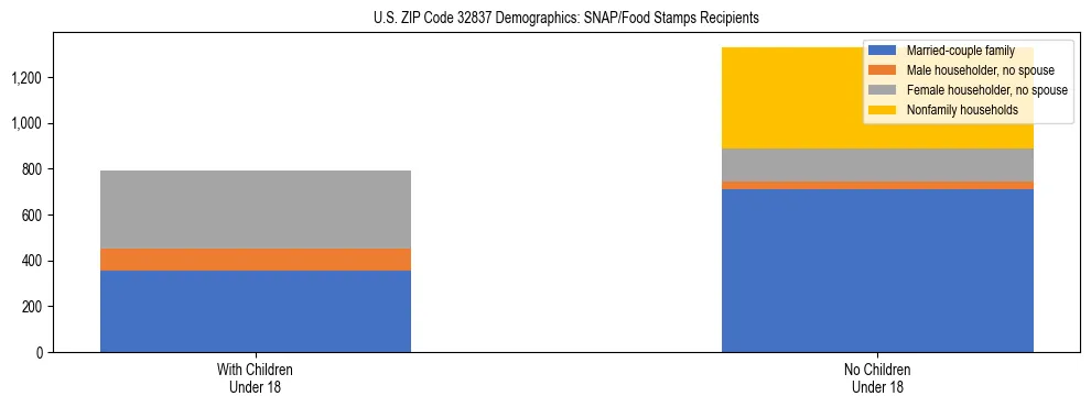 Stacked bar chart showing SNAP/Food Stamps recipient household composition by presence of children under 18 in US ZIP Code 32837, based on 2023 ACS data.