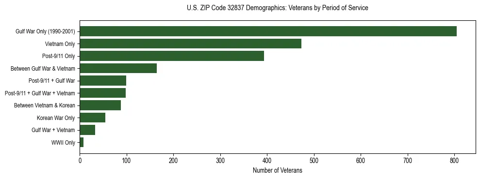 Horizontal bar chart showing veteran distribution by period of military service in US ZIP Code 32837, based on 2023 ACS data.