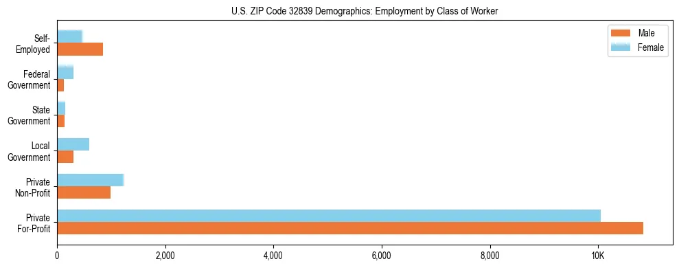Horizontal bar chart showing employment distribution by class of worker and gender in US ZIP Code 32839, based on 2023 ACS data.