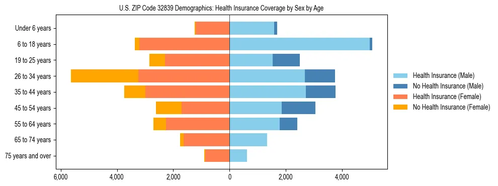 Pyramid chart showing health insurance coverage by age and sex in US ZIP Code 32839.