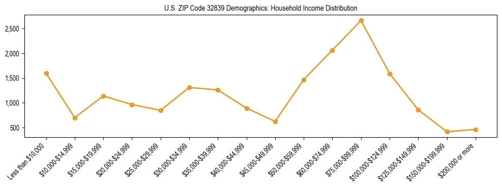 Horizontal bar chart showing household income distribution in US ZIP Code 32839.