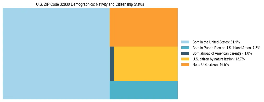 Treemap showing the population distribution by nativity and citizenship status in US ZIP Code 32839 based on U.S. Census data.