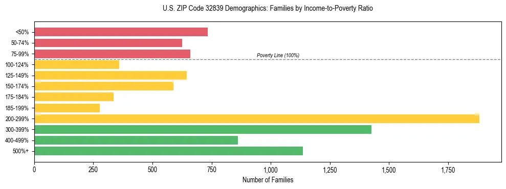 Horizontal bar chart showing family distribution by income-to-poverty ratio in US ZIP Code 32839, based on 2023 ACS data.