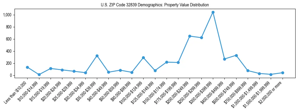 Line chart showing the distribution of property values for owner-occupied housing units in US ZIP Code 32839.