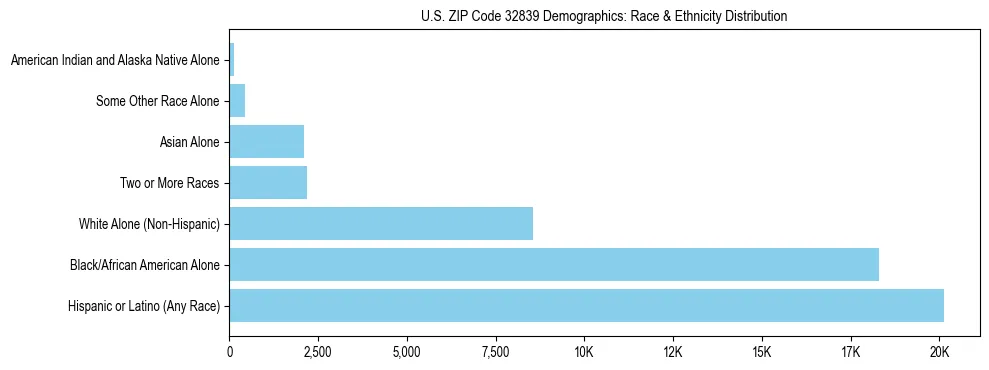 Race and Ethnicity Distribution Chart for US ZIP Code 32839