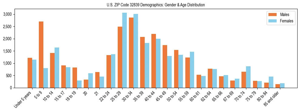 Bar chart showing the population distribution of US ZIP Code 32839 by age group and gender, based on 2023 ACS data.