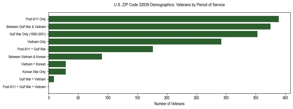 Horizontal bar chart showing veteran distribution by period of military service in US ZIP Code 32839, based on 2023 ACS data.