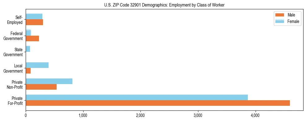 Horizontal bar chart showing employment distribution by class of worker and gender in US ZIP Code 32901, based on 2023 ACS data.