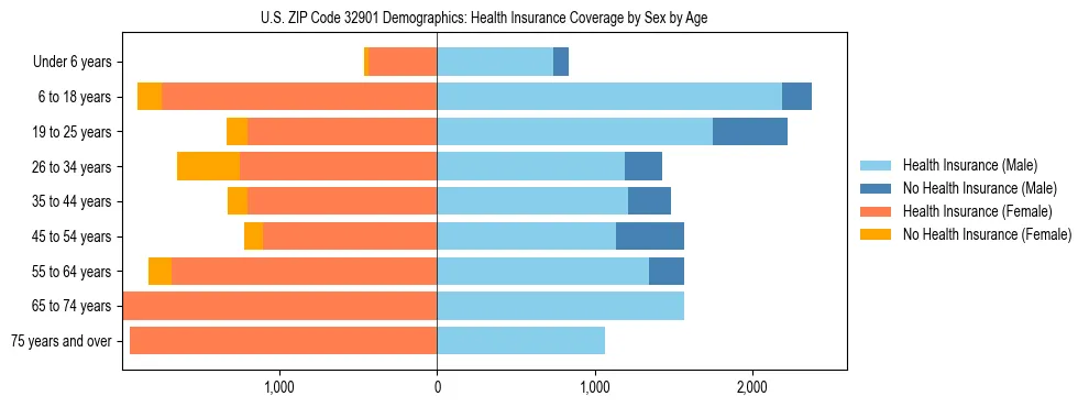 Pyramid chart showing health insurance coverage by age and sex in US ZIP Code 32901.