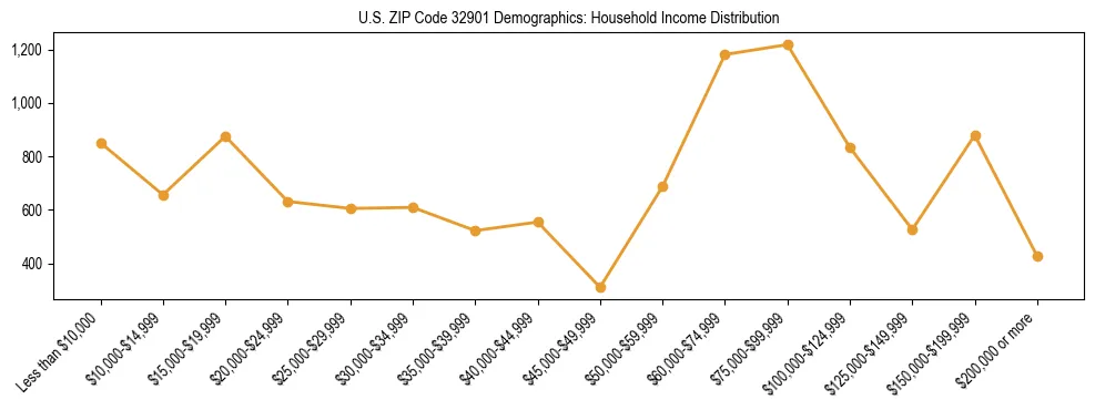 Horizontal bar chart showing household income distribution in US ZIP Code 32901.