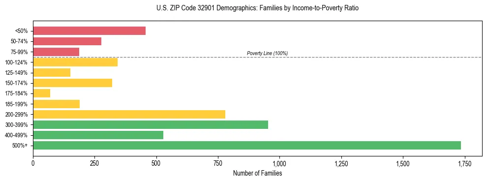 Horizontal bar chart showing family distribution by income-to-poverty ratio in US ZIP Code 32901, based on 2023 ACS data.