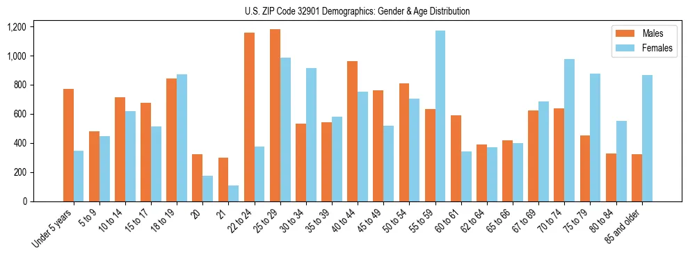 Bar chart showing the population distribution of US ZIP Code 32901 by age group and gender, based on 2023 ACS data.