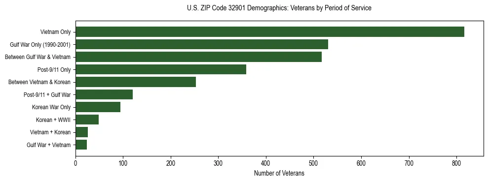 Horizontal bar chart showing veteran distribution by period of military service in US ZIP Code 32901, based on 2023 ACS data.