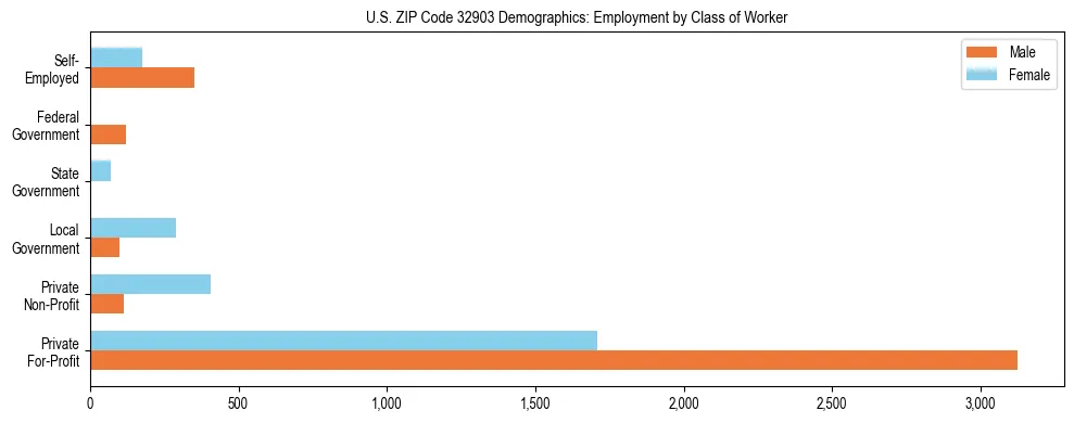 Horizontal bar chart showing employment distribution by class of worker and gender in US ZIP Code 32903, based on 2023 ACS data.