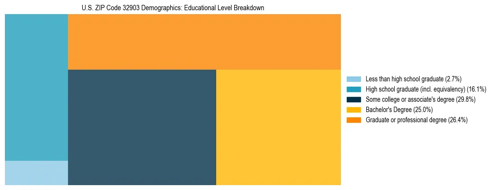 Treemap chart illustrating the educational attainment breakdown for population 25 years and over in US ZIP Code 32903.