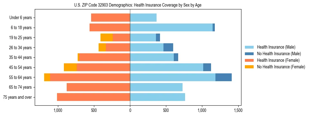 Pyramid chart showing health insurance coverage by age and sex in US ZIP Code 32903.