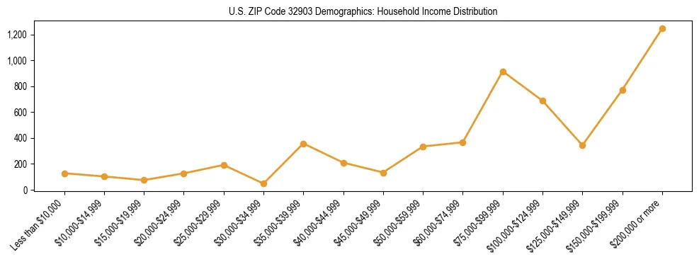 Horizontal bar chart showing household income distribution in US ZIP Code 32903.
