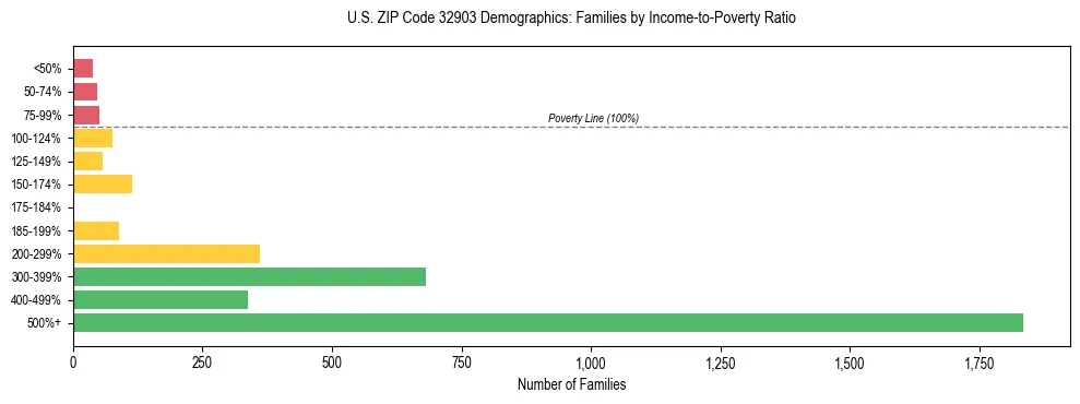 Horizontal bar chart showing family distribution by income-to-poverty ratio in US ZIP Code 32903, based on 2023 ACS data.