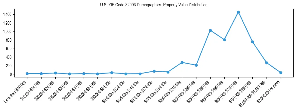 Line chart showing the distribution of property values for owner-occupied housing units in US ZIP Code 32903.