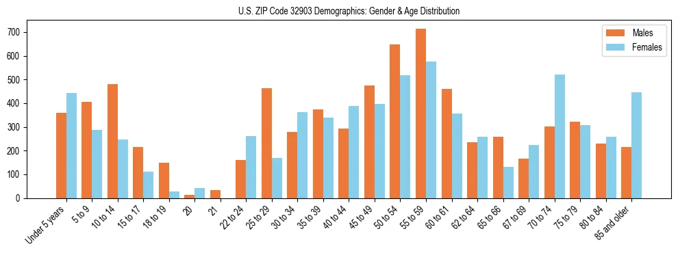 Bar chart showing the population distribution of US ZIP Code 32903 by age group and gender, based on 2023 ACS data.