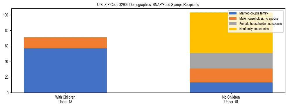 Stacked bar chart showing SNAP/Food Stamps recipient household composition by presence of children under 18 in US ZIP Code 32903, based on 2023 ACS data.