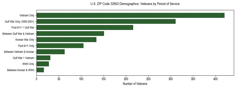 Horizontal bar chart showing veteran distribution by period of military service in US ZIP Code 32903, based on 2023 ACS data.