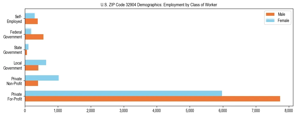Horizontal bar chart showing employment distribution by class of worker and gender in US ZIP Code 32904, based on 2023 ACS data.