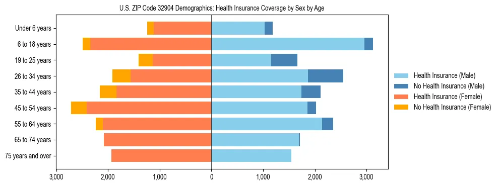 Pyramid chart showing health insurance coverage by age and sex in US ZIP Code 32904.