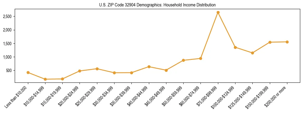 Horizontal bar chart showing household income distribution in US ZIP Code 32904.