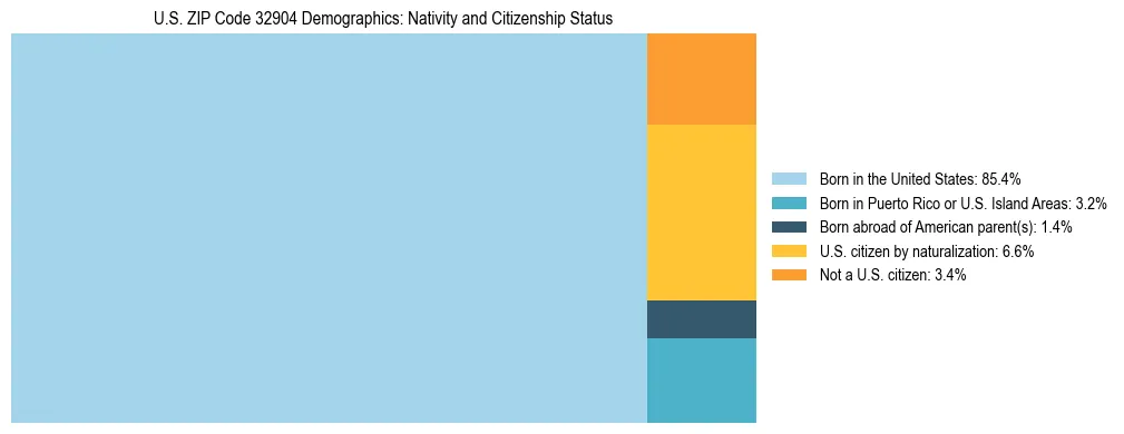 Treemap showing the population distribution by nativity and citizenship status in US ZIP Code 32904 based on U.S. Census data.