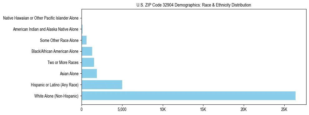 Race and Ethnicity Distribution Chart for US ZIP Code 32904