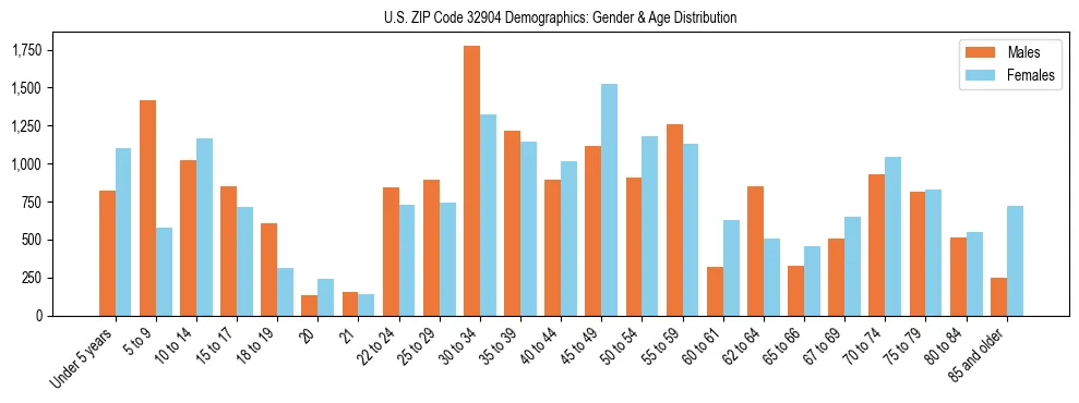 Bar chart showing the population distribution of US ZIP Code 32904 by age group and gender, based on 2023 ACS data.