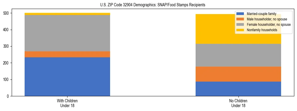 Stacked bar chart showing SNAP/Food Stamps recipient household composition by presence of children under 18 in US ZIP Code 32904, based on 2023 ACS data.