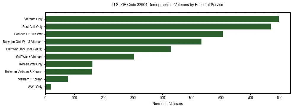 Horizontal bar chart showing veteran distribution by period of military service in US ZIP Code 32904, based on 2023 ACS data.