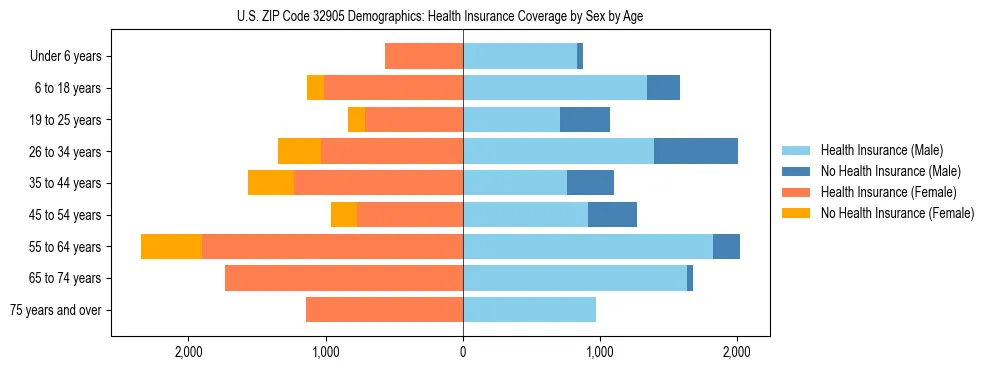 Pyramid chart showing health insurance coverage by age and sex in US ZIP Code 32905.
