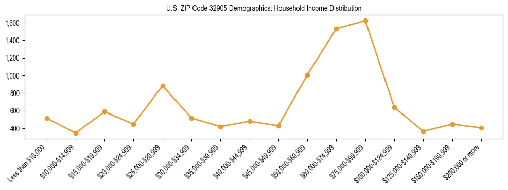 Horizontal bar chart showing household income distribution in US ZIP Code 32905.