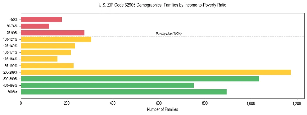 Horizontal bar chart showing family distribution by income-to-poverty ratio in US ZIP Code 32905, based on 2023 ACS data.