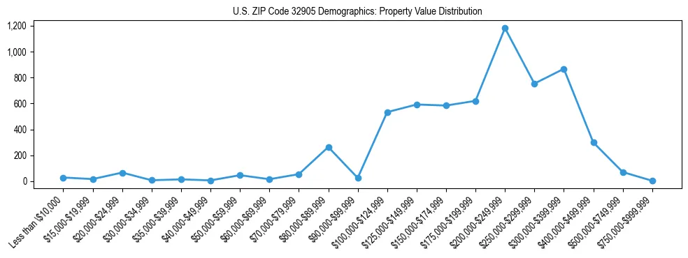 Line chart showing the distribution of property values for owner-occupied housing units in US ZIP Code 32905.
