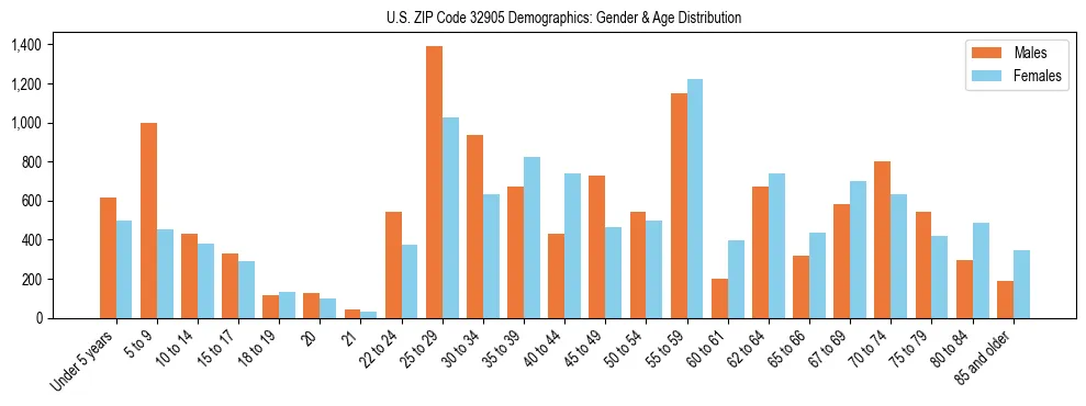 Bar chart showing the population distribution of US ZIP Code 32905 by age group and gender, based on 2023 ACS data.
