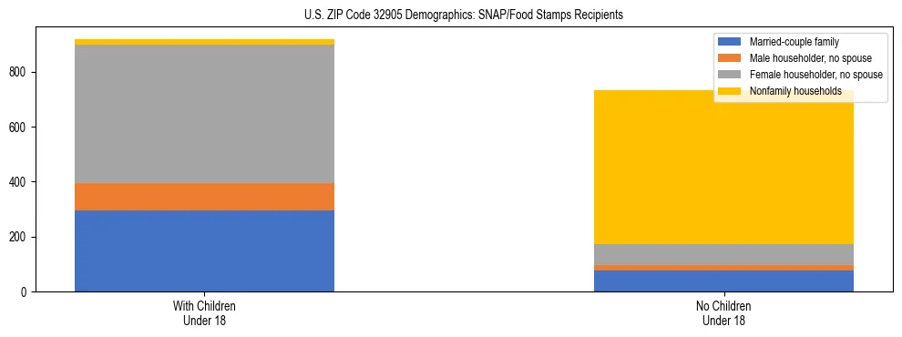 Stacked bar chart showing SNAP/Food Stamps recipient household composition by presence of children under 18 in US ZIP Code 32905, based on 2023 ACS data.