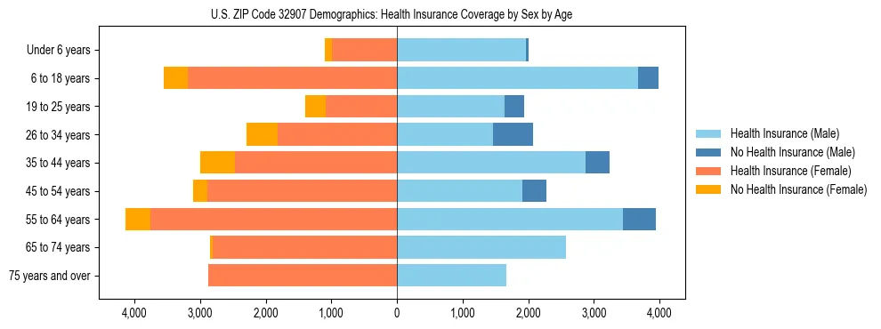 Pyramid chart showing health insurance coverage by age and sex in US ZIP Code 32907.