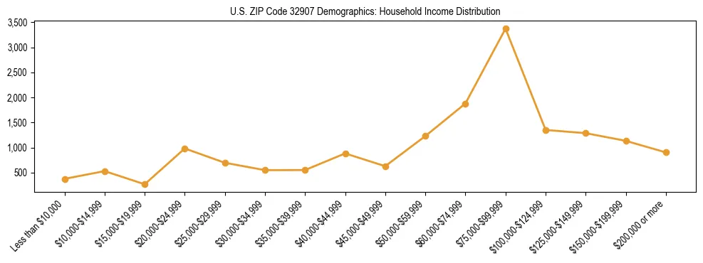 Horizontal bar chart showing household income distribution in US ZIP Code 32907.
