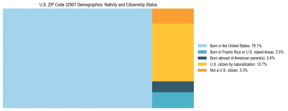 Treemap showing the population distribution by nativity and citizenship status in US ZIP Code 32907 based on U.S. Census data.